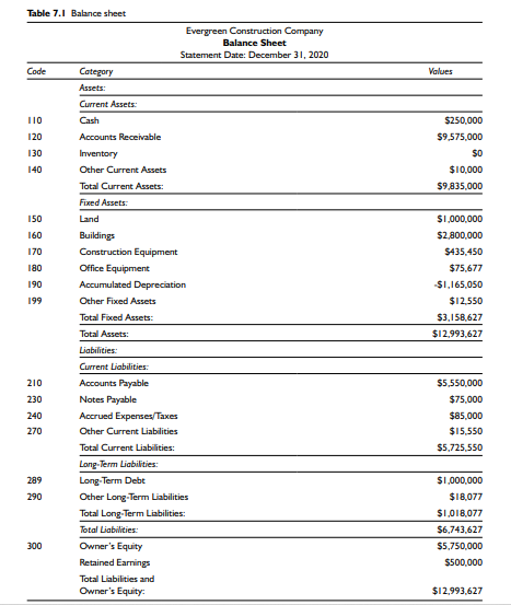 Which of the five projects completed by ECC in 2020 as reflected in Table 7.2: a. Earned the highest...-1