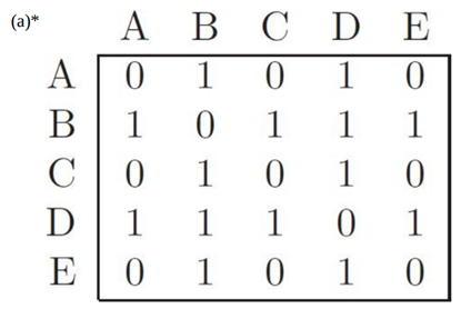 Draw the networks represented by the following adjacency matrices-1