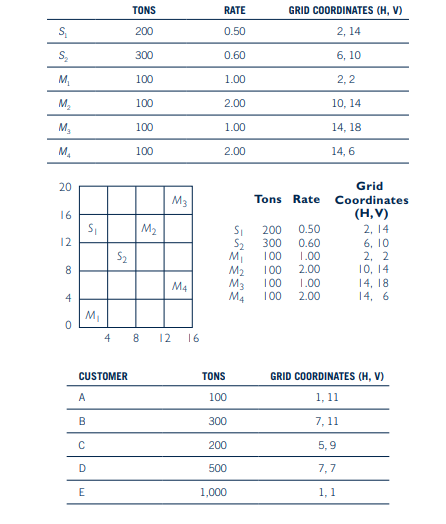 Using the grid technique, determine the least-cost location for the following problems: (a) Location...-1