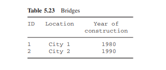 An authority managing bridges in a country maintains records of bridge inspections. Here are the...-4