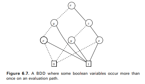 Consider the BDD in Figure 6.7. (a) Specify the truth table for the boolean function f(x, y, z)...-4