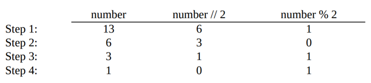 To convert a decimal number to binary, you can repeatedly divide the number by 2 and keep track of...