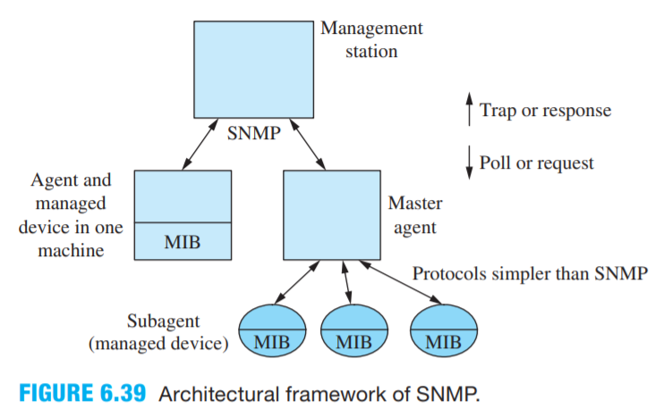 How does a management station efficiently get the objects in the MIB tree in Figure 6.39 using...