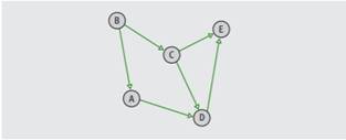 State one advantage and one disadvantage of the adjacency matrix representation and the adjacency...