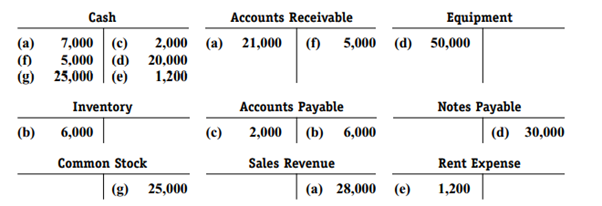 The following T-accounts reflect seven different transactions that Rodman Container Company entered...