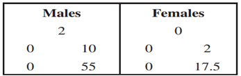 Refer to the alcohol consumption data in Exercise 29. Students were also asked if they typically sit...-1