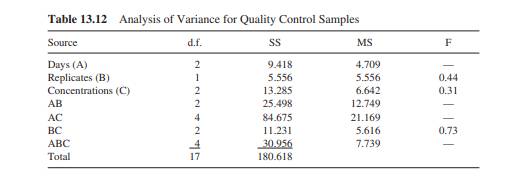 Construct a range chart for the data of Table 13.12. Use the range of the daily duplicates to...