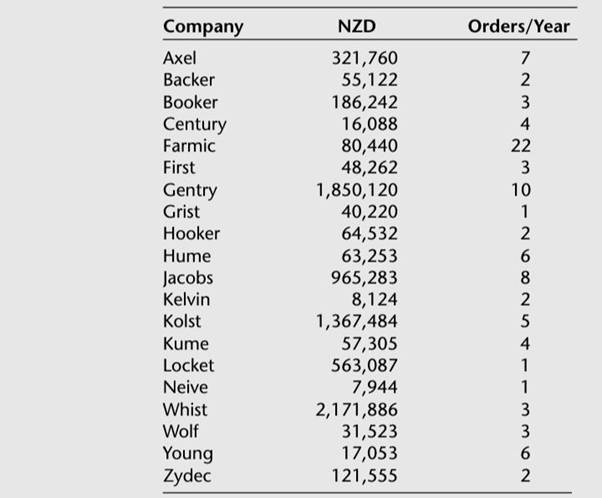 The Marlborough Manufacturing Company in New Zealand was considering embarking on a program of...