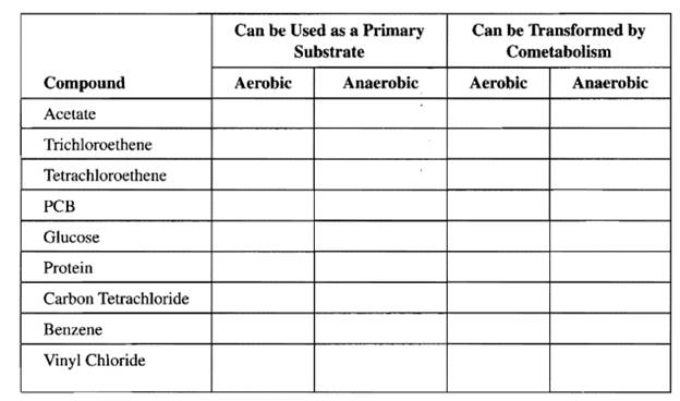 For each of the following chemicals, indicate with an X, the process or processes by which...