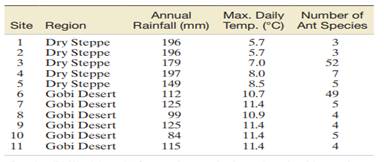 Data on annual rainfall, maximum daily temperature, and number of ant species recorded at each of 11...