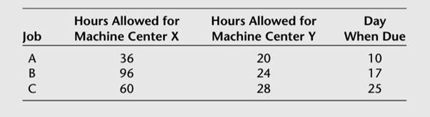 Jobs A, B, and C are waiting to be started on machine center X and then be completed on machine...