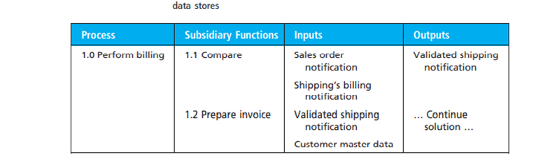 Use the DFDs in Figure 11.3 (pg. 416), Figure 11.4 (pg. 417), Figure 11.6 (pg. 419), and Figure 11.8...