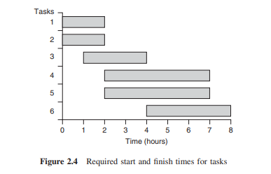 Consider the following variation of the task allocation example given in Section 2.2.4.4. The goal...