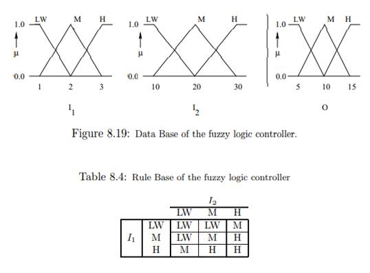 There are two inputs (I1 and I2) and one output (O) of a process. It is required to develop a fuzzy...