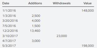 A household savings-account spreadsheet shows the following entries: Calculate the household’s...