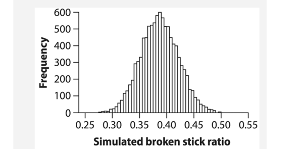 The “broken stick” model is often used in ecology to represent how species should divide up space or...