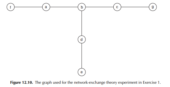 Suppose a network-exchange theory experiment is run on the graph depicted in Figure 12.10 using the...