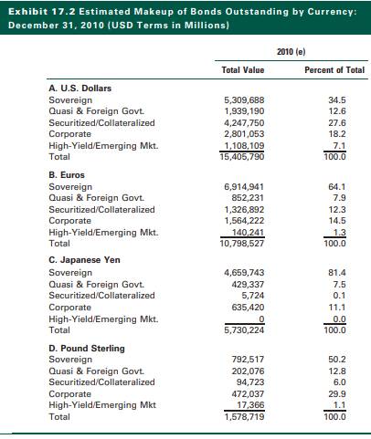 Based on the data in Exhibit 17.2, discuss the makeup of the Japanese bond market and how and why it...