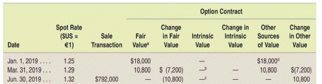 Option contract designated as a cash flow hedge of a forecasted foreign-currency-denominated L02...