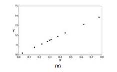 Scatterplots Match these values of r with the five scatterplots shown here and on the top of the...-2