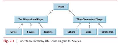 The world of shapes is much richer than the shapes included in the inheritance hierarchy of Fig....