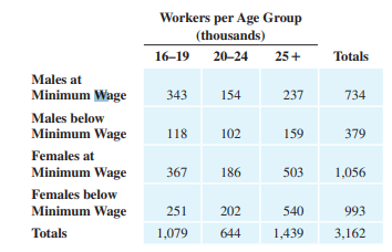 Minimum wage. The table below gives the number of male and female workers earning at or below the...