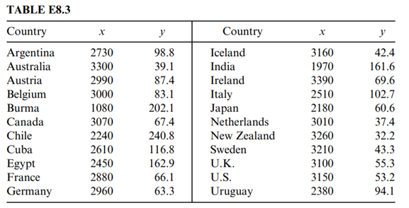 Refer to the data in Exercise 8.3, but in the context of a multiple regression problem with two...-5