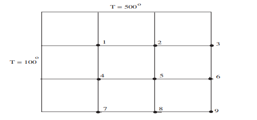 Consider the square shown below. The left face is maintained at 100 0 C and the top face at 500 0 C,...-1