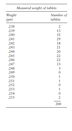 To establish a manufacturing specification for tablet weight, a sequence of 200 tablets was taken...