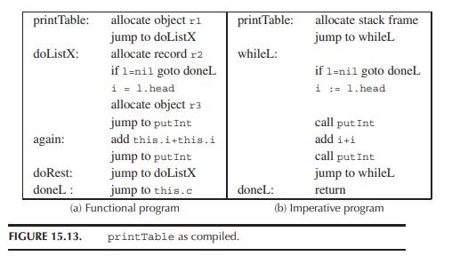 Figure summarizes the instructions necessary to implement print Table in a functional or an...