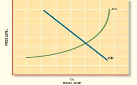 On the accompanying graph, identify and label (a) Macro equilibrium. (b) The real GDP gap. (c) The...