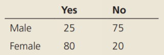 Perform a test on the following data (hint: set up a spreadsheet to perform the calculations as a...-3