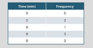 The following frequency distribution table lists the time (in minutes) that participants were late...