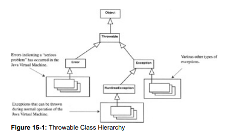 Draw a UML diagram of the Throwable class inheritance hierarchy. You can use figure 15-1 as a guide....