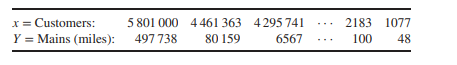 In a review of annual operating characteristics of US natural gas utilities for calendar year 2011,...