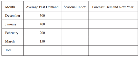 The Fast Track Ski Shoppe sells ski goggles during the four months of the ski season. Average demand...