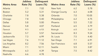 The economic downturn in 2008–2009 resulted in the loss of jobs and an increase in delinquent loans...