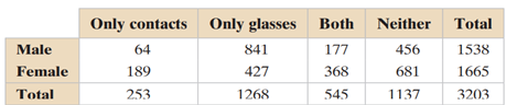 Eye Survey The table shows the results of a survey that asked 3203 people whether they wore contacts...