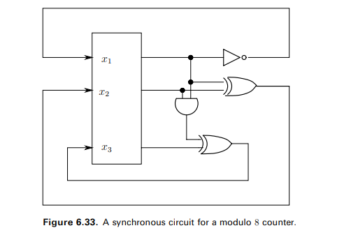 Consider the sequential synchronous circuit in Figure 6.33. (a) Construct the functions fi for i =...