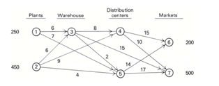 Consider the following transshipment problem where goods are shipped from two plants to either a...