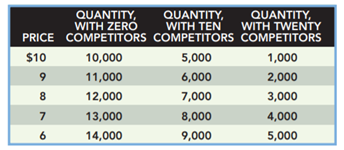 The following demand schedules are given for Todd Fletcher’s T-Shirt Company. What market structures...