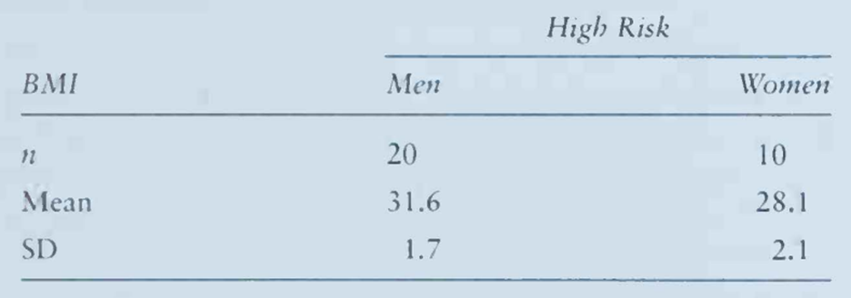 The following data reflect body mass index scores for men and women who are considered at high risk...