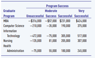 Strutledge (see Case Problem 1.3) is a small liberal arts college faced with rising costs and...-1