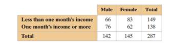 The table shows the results of a survey in which 142 male and 145 female workers ages 25 to 64 were...