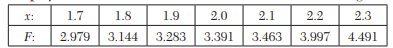 Employ Bessel’s formula to find the value of F at x = 1.95, given that Which other interpolation...-1