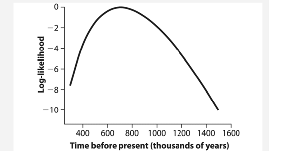 Noonan et al. (2006) used DNA sequence data and the method of maximum likelihood to add the extinct...