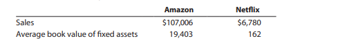 Amazon.com, Inc. is the world’s leading Internet retailer of merchandise and media. Amazon also...