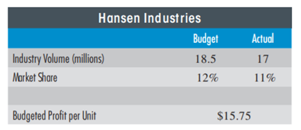 INDUSTRY VOLUME A ND MA RKET SHARE VA RIANCES Hansen Industries reported the following results for...