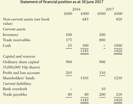 The following information relates to Style Limited for the two years to 30 June 2016 and 2017,...-3