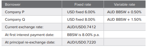 On the basis of the data provided below, and with the knowledge that company P wants to borrow AUD50...